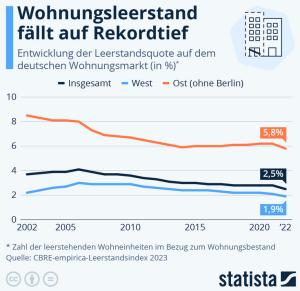 Cover: Infografik: Wie viel Wohnungen stehen in Deutschland leer? | Statista