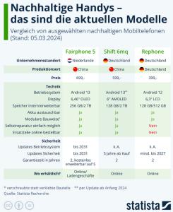 Cover: Infografik: Nachhaltige Handys – das sind die aktuellen Modelle | Statista