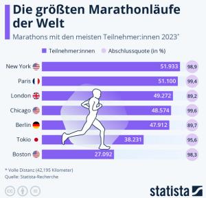 Cover: Infografik: Die größten Marathonläufe der Welt | Statista