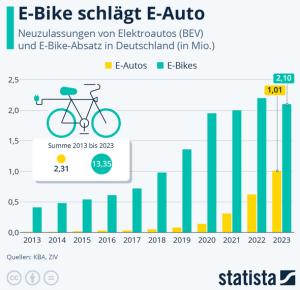 Cover: Infografik: E-Bike schlägt E-Auto | Statista