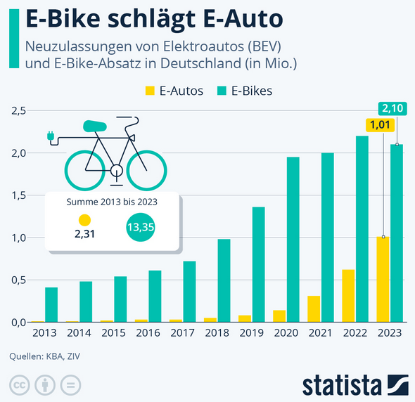 Cover: Infografik: E-Bike schlägt E-Auto | Statista